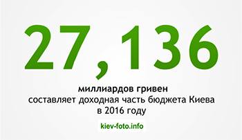 27,136 миллиардов гривен составляет доходная часть бюджета Киева в 2016 году